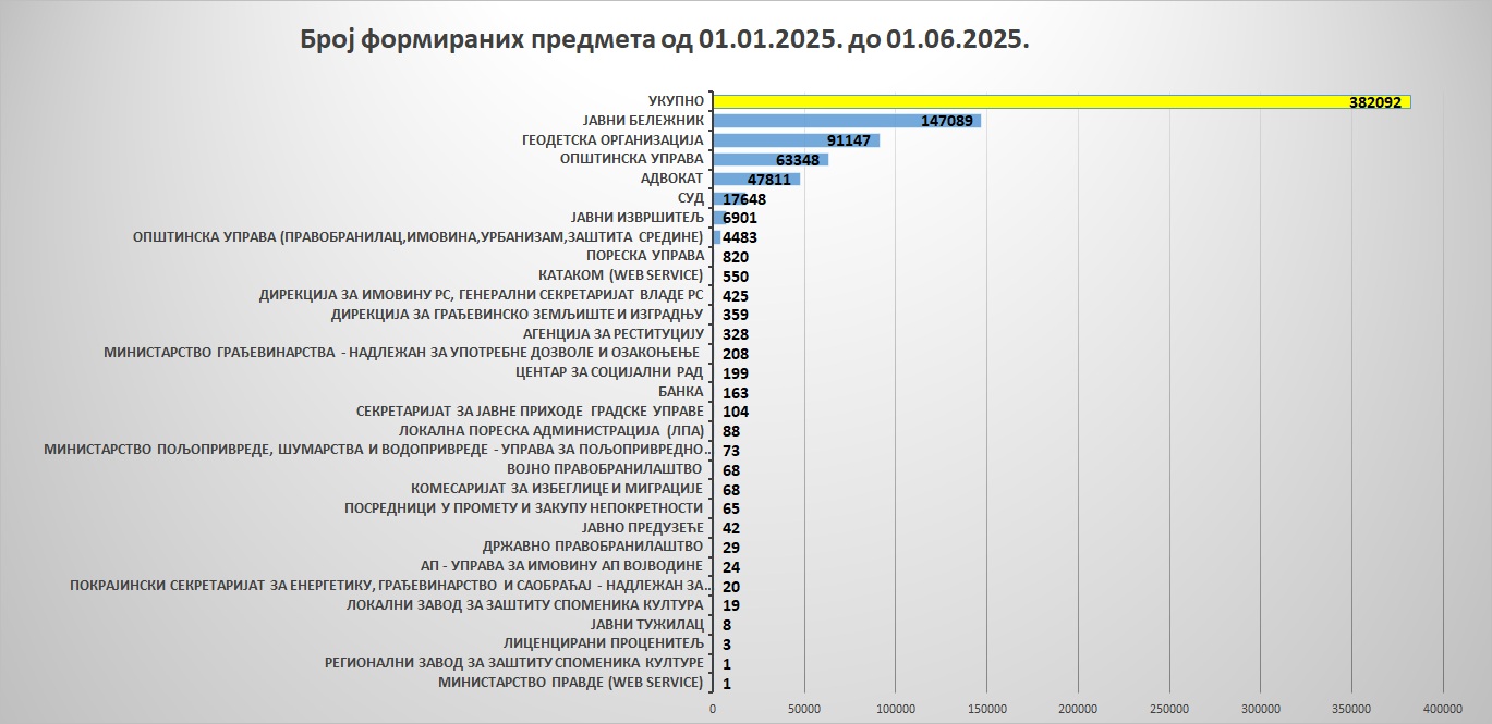 /content/images/stranice/statistika/2025/06/Grafik 7ma.jpg